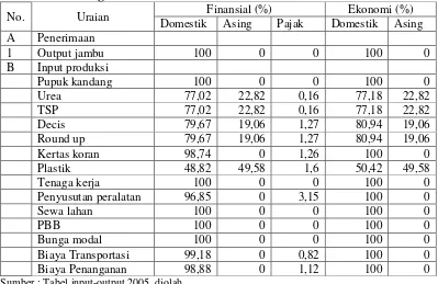 Tabel 6. Alokasi Komponen Biaya Input-Output dalam Komponen Domestik 
