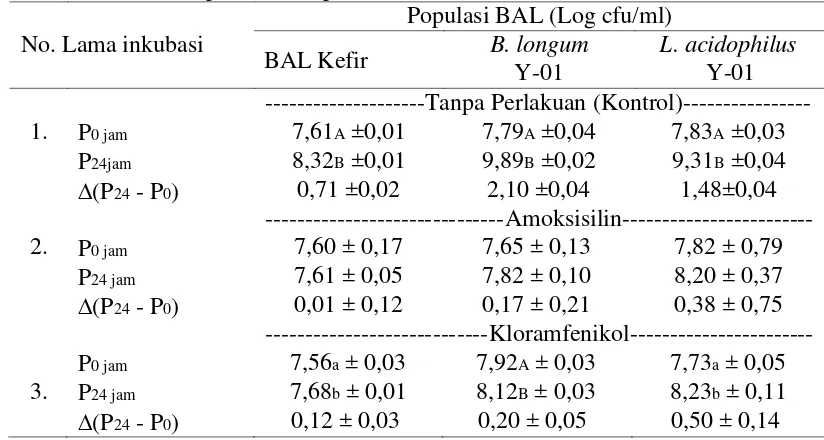 Tabel 3. Jumlah Populasi BAL pada Antibiotik Populasi BAL (Log cfu/ml) 