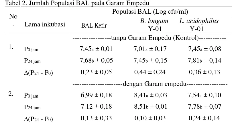 Tabel 2. Jumlah Populasi BAL pada Garam Empedu   