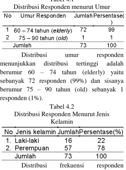 Tabel 4.1 Distribusi Responden menurut Umur 