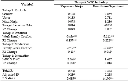 Tabel 2. Analisis Regresi Herarki untuk pengaruh langsungdan Dampak Variabel Pemoderasi pada WFC