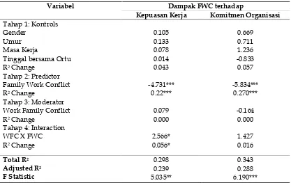 Tabel 3. Analisis Regresi Herarki untuk Pengaruh Langsungdan Dampak Variabel Pemoderasi pada FWC