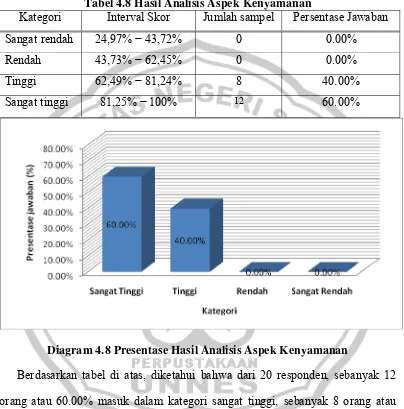 Tabel 4.8 Hasil Analisis Aspek Kenyamanan 