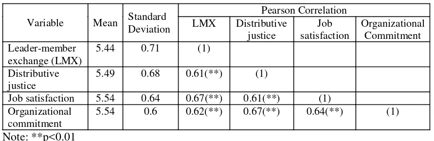 Table 3: Descriptive Statistic and Pearson Correlation Analysis
