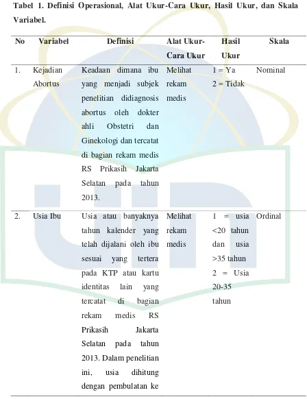 Tabel 1. Definisi Operasional, Alat Ukur-Cara Ukur, Hasil Ukur, dan Skala 
