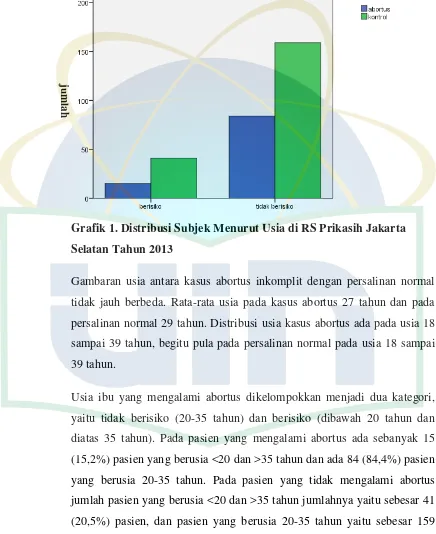 Grafik 1. Distribusi Subjek Menurut Usia di RS Prikasih Jakarta 