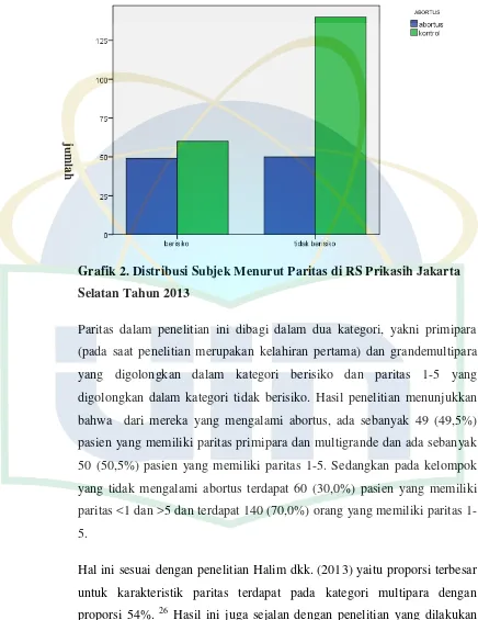 Grafik 2. Distribusi Subjek Menurut Paritas di RS Prikasih Jakarta 