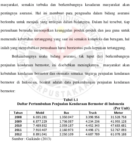 Tabel 1.1 Daftar Pertumbuhan Penjualan Kendaraan Bermotor di Indonesia 