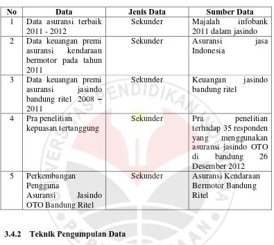 Table. 3.2 Jenis, Sumber Dan Data 