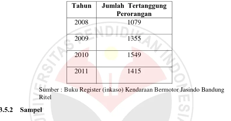 Tabel 3.3 Jumlah Data Perkembangan Pengguna Asuransi Jasindo OTO Bandung Ritel