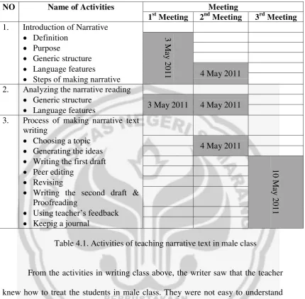 Table 4.1. Activities of teaching narrative text in male class 