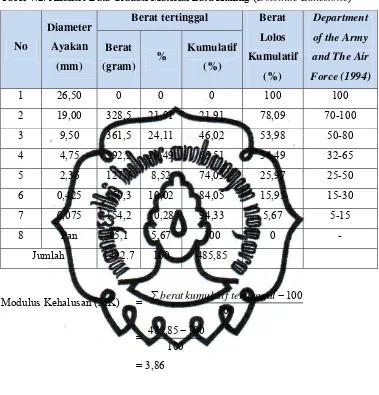 Tabel 4.2. Analisis Data Gradasi Material Batu Kuning (Dolomite Limestone) 