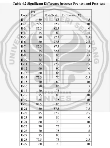 Table 4.2 Significant Difference between Pre-test and Post-test