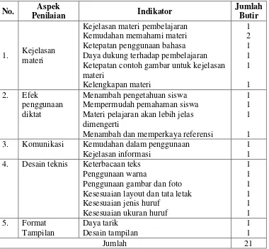 Tabel 4. Kisi-kisi kuesioner untuk siswa 