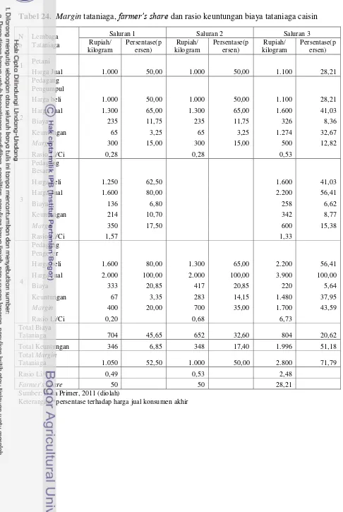 Tabel 24.  Margin tataniaga, farmer’s share dan rasio keuntungan biaya tataniaga caisin 