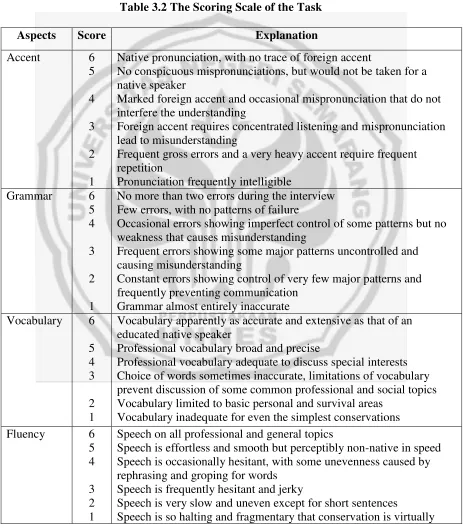 Table 3.2 The Scoring Scale of the Task 