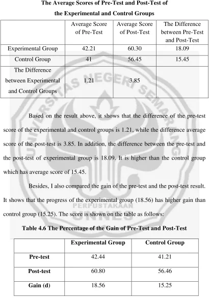 Table 4.5 The Average Scores of Pre-Test and Post-Test of 