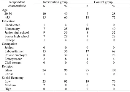 Tabel.1 Distribution of Respondent based on age, education, occupation, and religion towards intervetion and control group  Kartasura Mei 2010 (n1 = n2 = 25) 