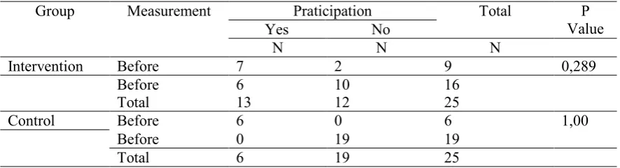 Tabel  6.  the difference of participation before and after “couple care” model is given toward intervention group and control group at Pucangan Mei 2010 (n1 = n2 = 25) 