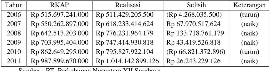 Tabel 1.1 Data Penjualan Tahun 2006-2011 