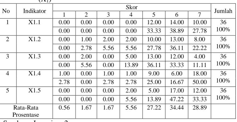 Tabel 4.1 : Deskripsi Variabel Penerapan Akuntansi Pertanggungjawaban (X) 