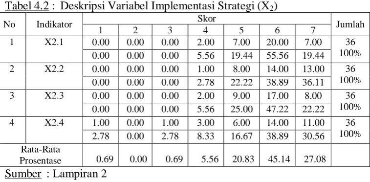 Tabel 4.2 : Deskripsi Variabel Implementasi Strategi (X2) Skor 