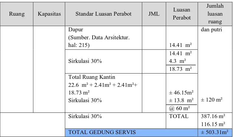 Tabel 2.11 : Perhitungan Luas  Pos Keamanan 