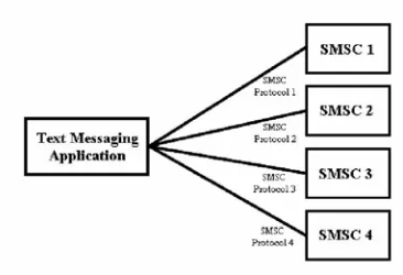 Gambar 2.8 SMS Center melalui SMS Gateway 