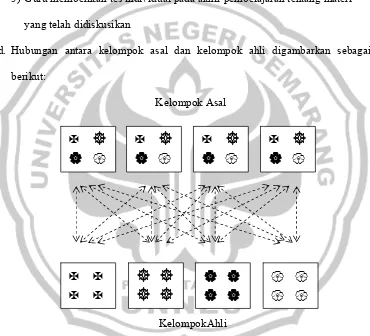 Gambar 2.1: Ilustrasi Kelompok Jigsaw (Adi, 2009). 