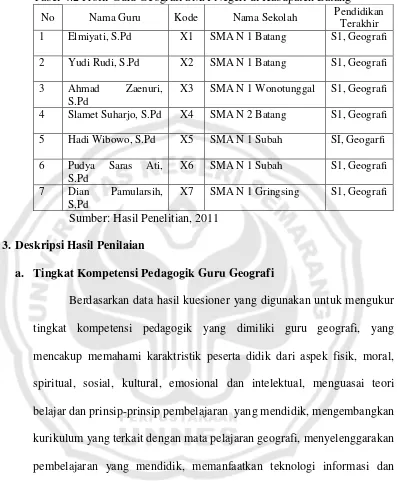 Tabel 4.2 Profil Guru Geografi SMA Negeri di Kabupaten Batang 