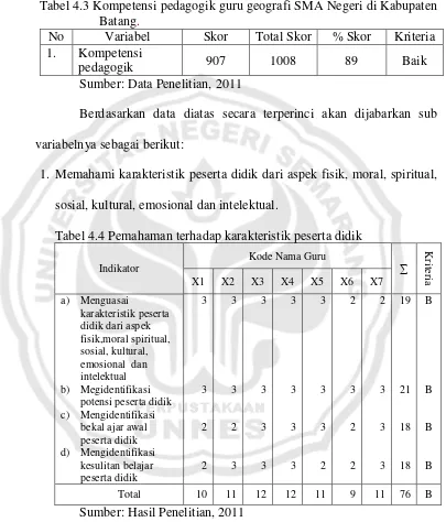 Tabel 4.3 Kompetensi pedagogik guru geografi SMA Negeri di Kabupaten Batang. 