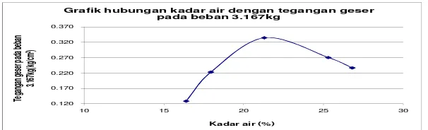 Grafik hubungan kadar air dengan tegangan geser 