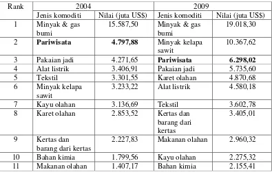 Tabel 1.1. Rangking Devisa Pariwisata Terhadap Komoditas Ekspor Lainnya Tahun 2004 dan 2009