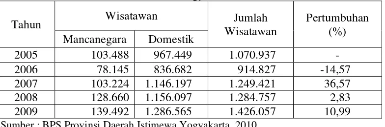 Tabel 4.1. Jumlah Wisatawan di Kota Yogyakarta Tahun 2005-2009. 