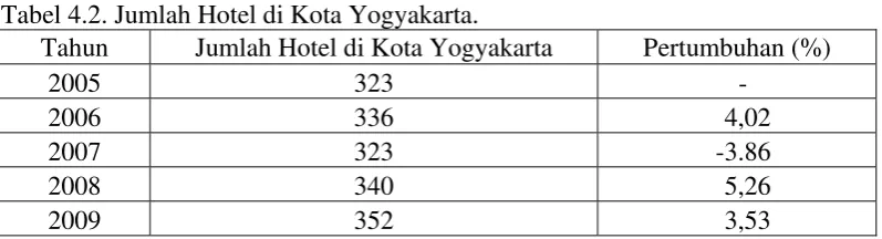 Tabel 4.2. Jumlah Hotel di Kota Yogyakarta. 