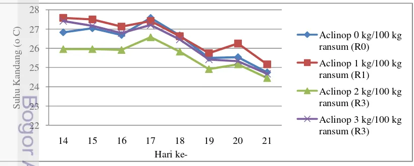 Tabel 4. Data Pengamatan Suhu Kandang Ayam Ras Pedaging dengan Taraf Aclinop 