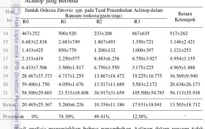 Tabel 5. Jumlah Penghitungan Ookista Eimeria spp. pada Ransum dengan Taraf 