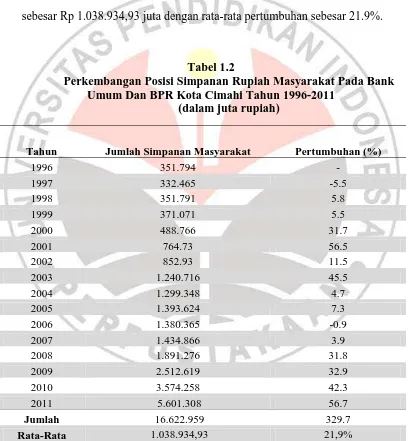 Tabel 1.2 Perkembangan Posisi Simpanan Rupiah Masyarakat Pada Bank 