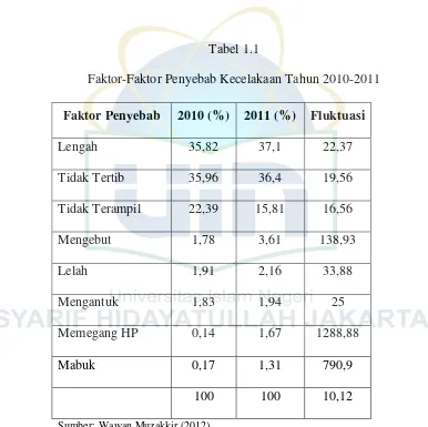 Tabel 1.1 Faktor-Faktor Penyebab Kecelakaan Tahun 2010-2011 