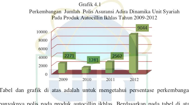 Grafik 4.1 Perkembangan  Jumlah  Polis Asuransi Adira Dinamika Unit Syariah   