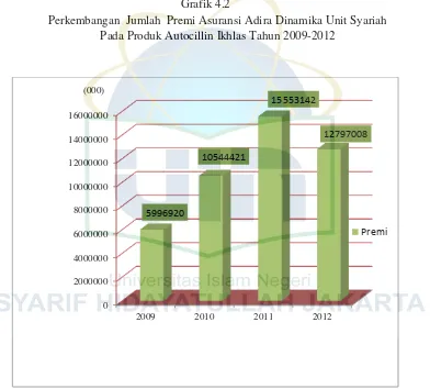 Grafik 4.2 Perkembangan  Jumlah  Premi Asuransi Adira Dinamika Unit Syariah   