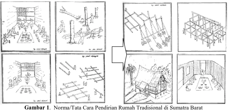 Gambar 1           .  Norma/Tata Cara Pendirian Rumah Tradisional di Sumatra Barat Sumber: Rumah Gadang di Pesisir Sumatera Barat, 2001 