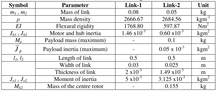 Tabel 1. Parameter dan karakteristik robot lengan lentur dua-link Parameter Link-1 Link-2 