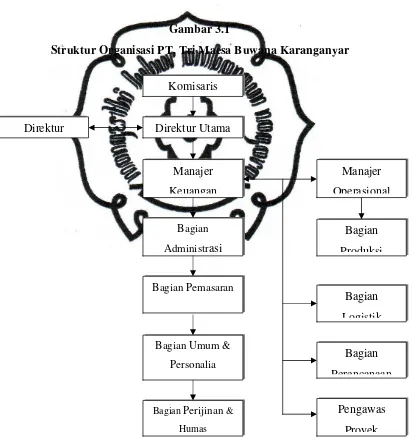 Gambar 3.1 Struktur Organisasi PT. Tri Maesa Buwana Karanganyar 
