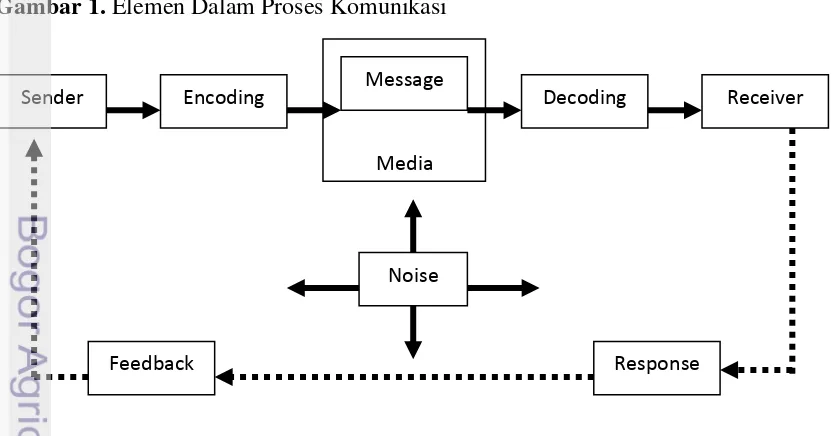 Gambar 1. Elemen Dalam Proses Komunikasi 