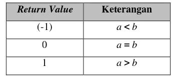 Tabel 2  Return value fungsi cmp_fpm 