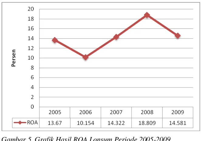 Gambar 5. Grafik Hasil ROA Lonsum Periode 2005-2009 