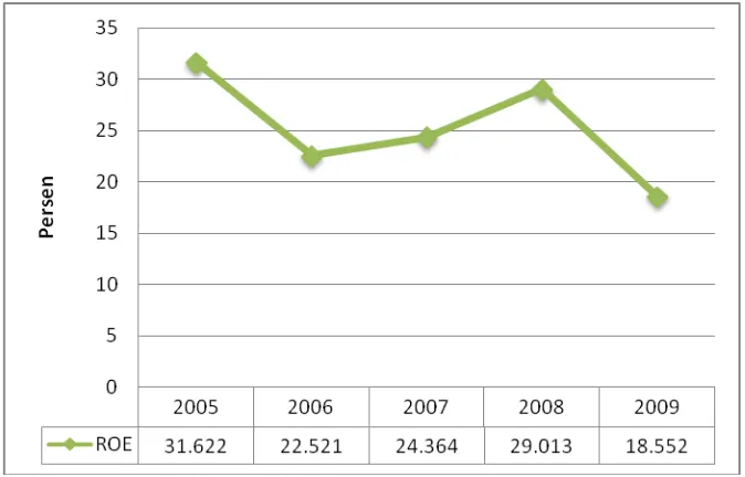 Gambar 6. Grafik Hasil ROE Lonsum Periode 2005-2009 