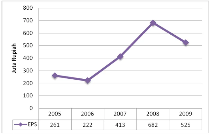 Gambar 7. Grafik Hasil EPS Lonsum Periode 2005-2009 