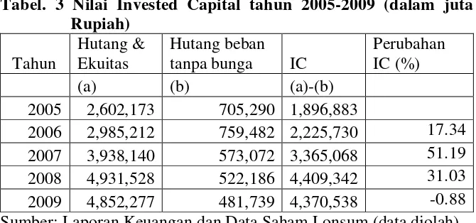 Tabel. 3 Nilai Invested Capital tahun 2005-2009 (dalam juta 